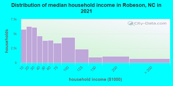 Distribution of median household income in Robeson, NC in 2022