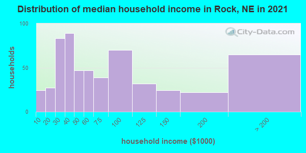Distribution of median household income in Rock, NE in 2022