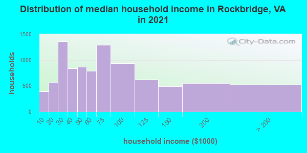 Distribution of median household income in Rockbridge, VA in 2022