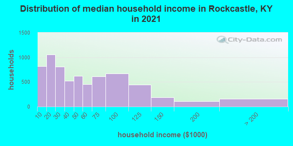 Distribution of median household income in Rockcastle, KY in 2022