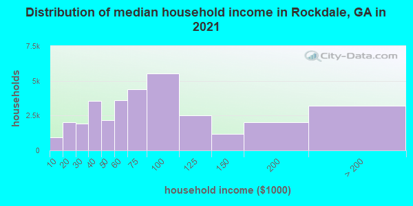 Distribution of median household income in Rockdale, GA in 2021
