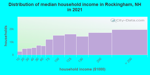 Distribution of median household income in Rockingham, NH in 2022