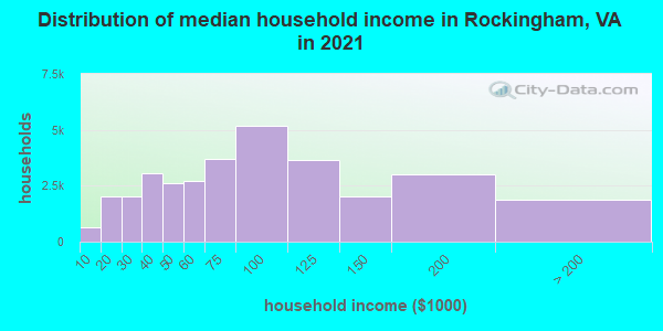 Distribution of median household income in Rockingham, VA in 2022