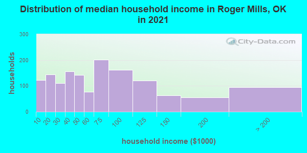Distribution of median household income in Roger Mills, OK in 2019