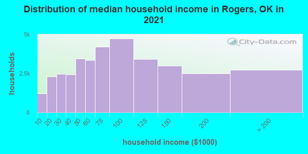 Distribution of median household income in Rogers, OK in 2022