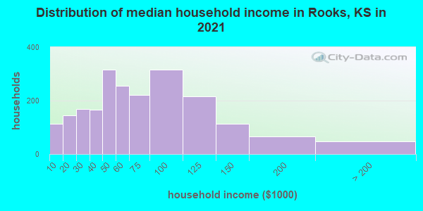 Distribution of median household income in Rooks, KS in 2022