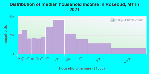 Distribution of median household income in Rosebud, MT in 2022