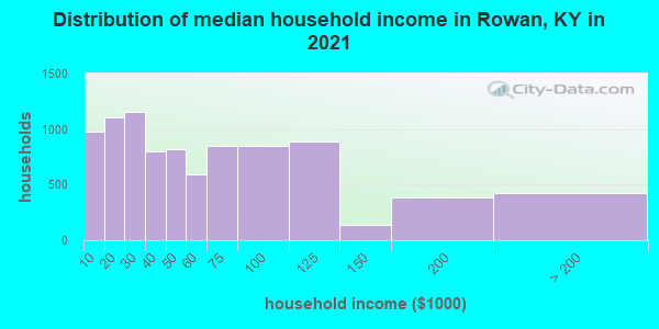 Distribution of median household income in Rowan, KY in 2022