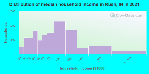 Distribution of median household income in Rush, IN in 2022