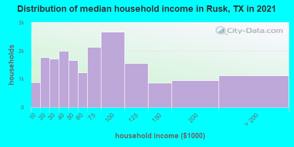 Distribution of median household income in Rusk, TX in 2021