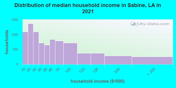 Distribution of median household income in Sabine, LA in 2019