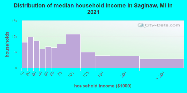 Distribution of median household income in Saginaw, MI in 2021