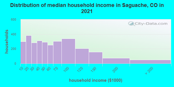 Distribution of median household income in Saguache, CO in 2019