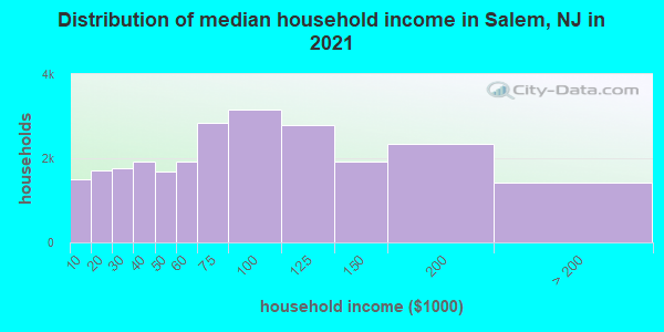 Distribution of median household income in Salem, NJ in 2021