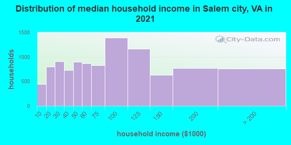 Distribution of median household income in Salem city, VA in 2022