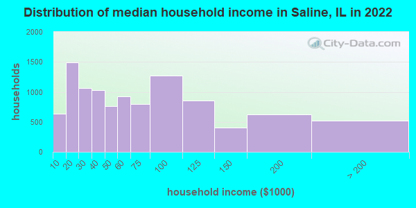 Distribution of median household income in Saline, IL in 2022