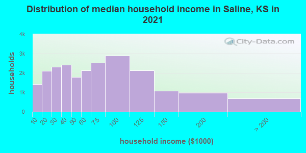 Distribution of median household income in Saline, KS in 2022