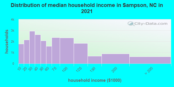 Distribution of median household income in Sampson, NC in 2022