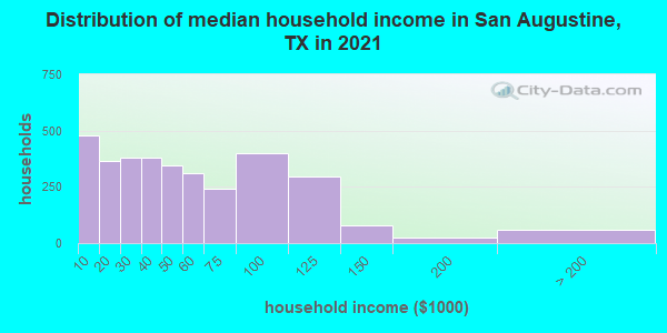 Distribution of median household income in San Augustine, TX in 2022