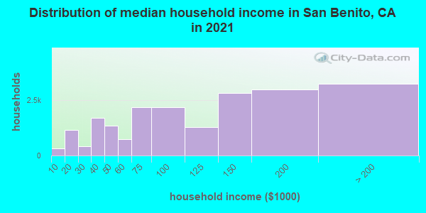 Distribution of median household income in San Benito, CA in 2022