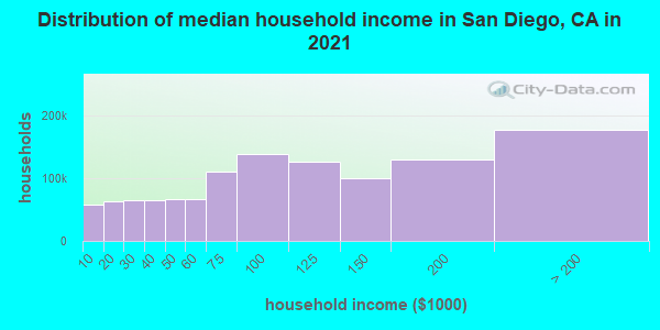 Distribution of median household income in San Diego, CA in 2021
