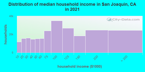 Distribution of median household income in San Joaquin, CA in 2019