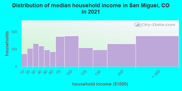 Distribution of median household income in San Miguel, CO in 2019