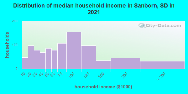 Distribution of median household income in Sanborn, SD in 2019