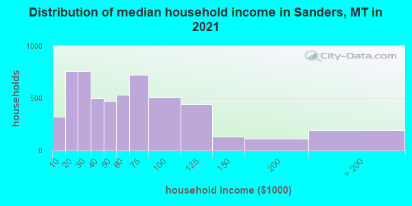 Distribution of median household income in Sanders, MT in 2021