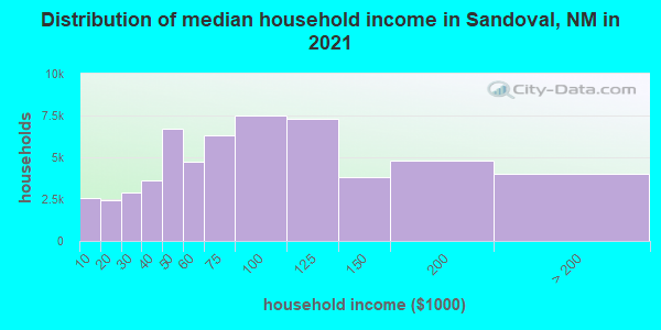 Distribution of median household income in Sandoval, NM in 2022