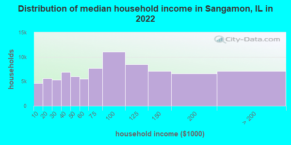 Distribution of median household income in Sangamon, IL in 2019