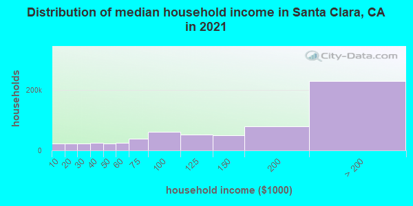 Distribution of median household income in Santa Clara, CA in 2019
