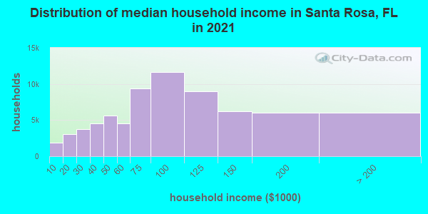 Distribution of median household income in Santa Rosa, FL in 2022