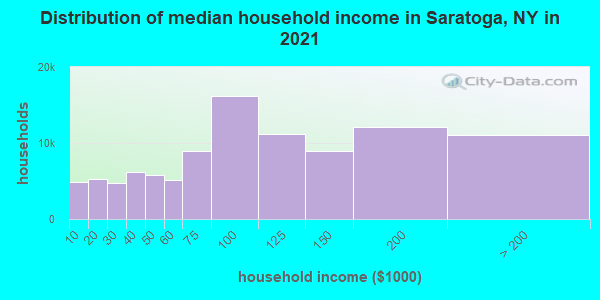 Distribution of median household income in Saratoga, NY in 2022