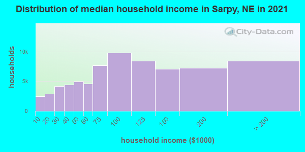 Distribution of median household income in Sarpy, NE in 2022