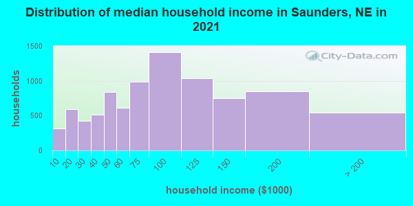 Distribution of median household income in Saunders, NE in 2022