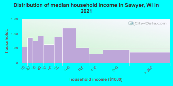Distribution of median household income in Sawyer, WI in 2019
