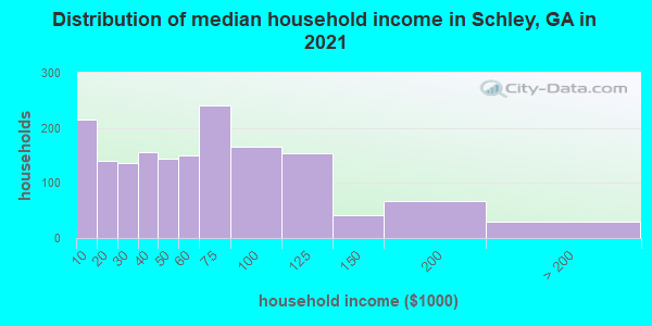 Distribution of median household income in Schley, GA in 2019