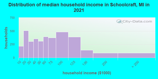 Distribution of median household income in Schoolcraft, MI in 2022