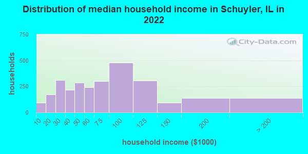 Distribution of median household income in Schuyler, IL in 2019