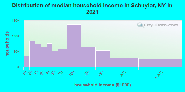 Distribution of median household income in Schuyler, NY in 2022
