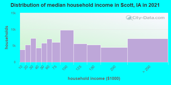 Distribution of median household income in Scott, IA in 2022