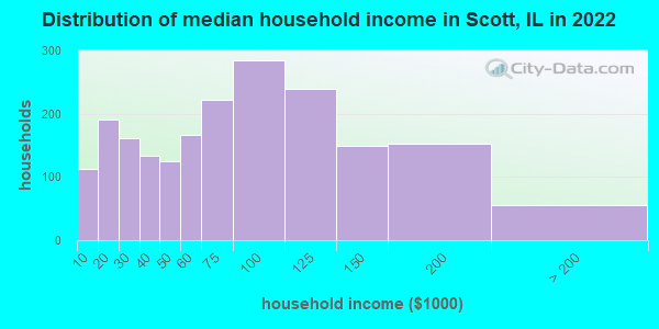 Distribution of median household income in Scott, IL in 2022