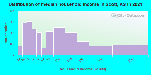 Distribution of median household income in Scott, KS in 2022