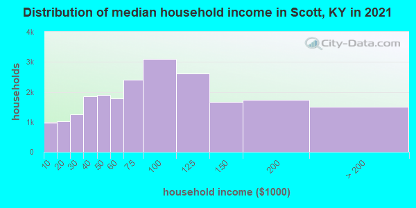 Distribution of median household income in Scott, KY in 2022