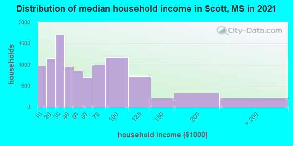 Distribution of median household income in Scott, MS in 2022