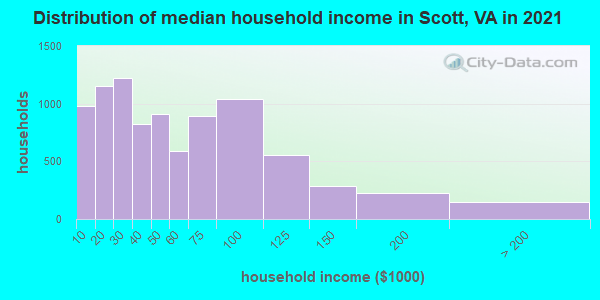 Distribution of median household income in Scott, VA in 2022