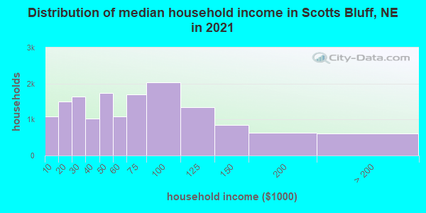 Distribution of median household income in Scotts Bluff, NE in 2022