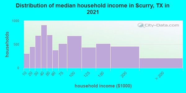 Distribution of median household income in Scurry, TX in 2022