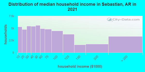 Distribution of median household income in Sebastian, AR in 2021